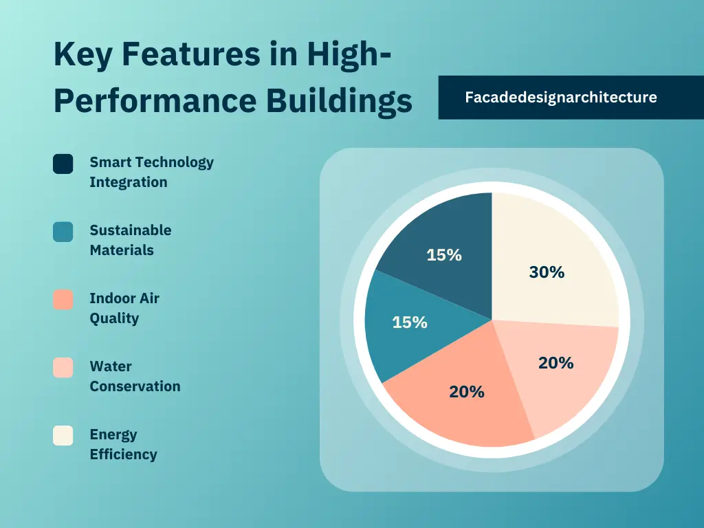 pie chart illustrating high-performance buildings